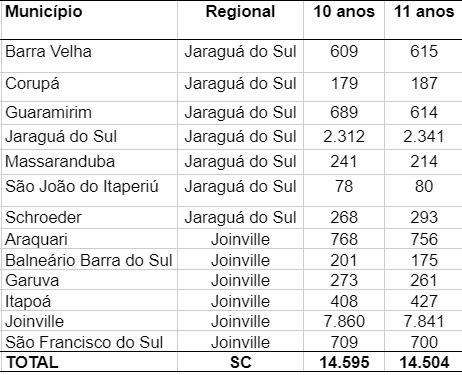 tabela municipios 10 a 11 anos